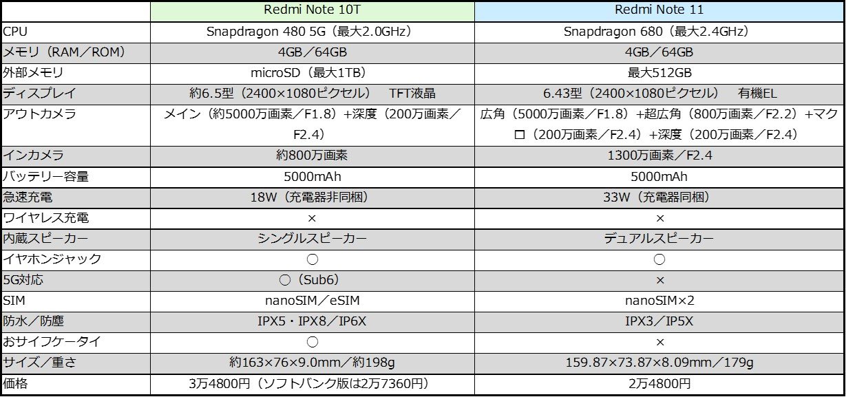 Redmi Note 11」と「Redmi Note 10T」は何が違う？ スペックから性能