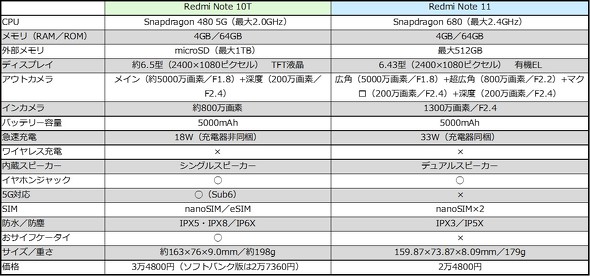 Redmi Note 11 と Redmi Note 10t は何が違う スペックから性能までを徹底比較 1 3 ページ Itmedia Mobile
