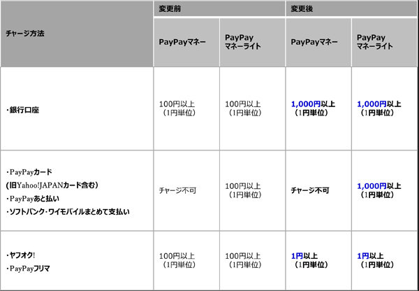 PayPay、銀行口座／カードからのチャージ金額を1000円～に 7月中旬から