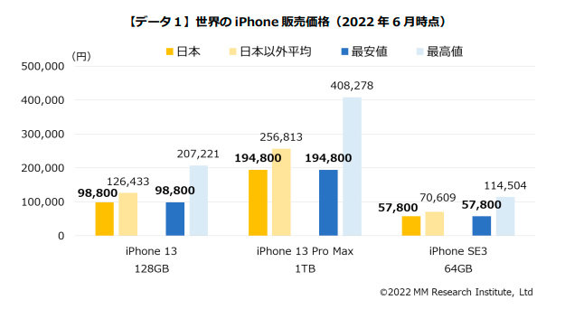 日本は「最安でiPhoneを買える国」――MM総研が世界34カ国のiPhone販売
