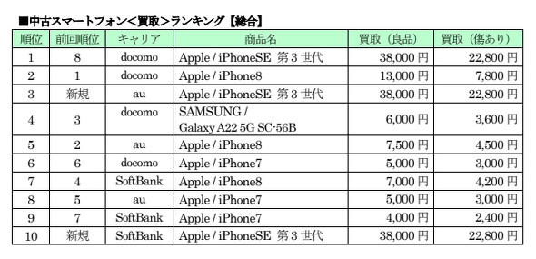 中古の「iPhone SE（第3世代）」が買取上位に ゲオの6月ランキング - ITmedia Mobile