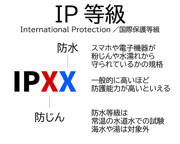 IPXX