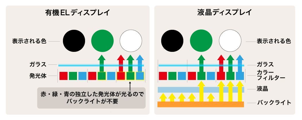 有機EL」のELって何？ 「OLED」との違いは？：モバイルIT用語辞典 - ITmedia Mobile