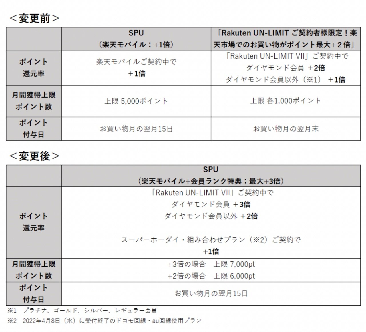 楽天モバイル、Rakuten UN-LIMIT VII契約者向けのSPU特典をポイント