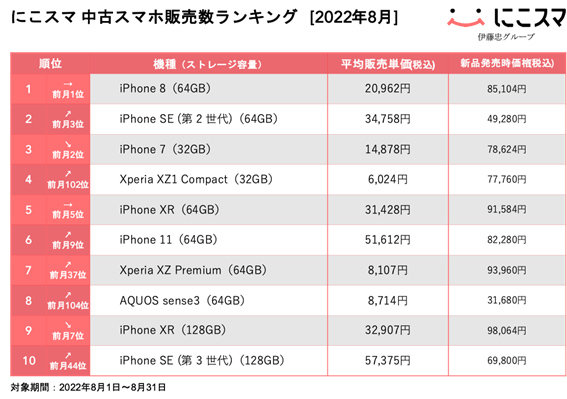 1位はiPhone 8、1万円を切るAndroidスマホも好調 にこスマの8月中古 