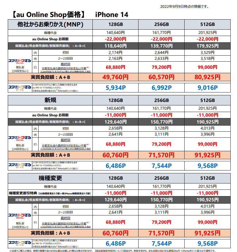 auのiPhone 14シリーズは約14万～29.3万円 割引＋プログラム適用で実質