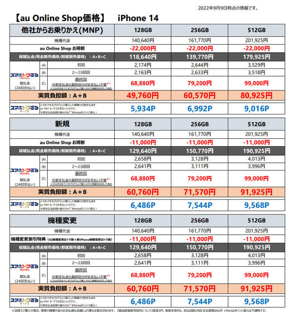 auのiPhone 14シリーズは約14万～29.3万円 割引＋プログラム適用で実質
