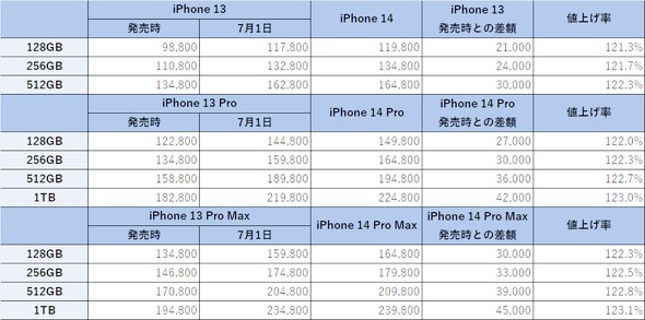 iPhone 14の価格が必ずしも「高い」といえない理由 - ITmedia Mobile