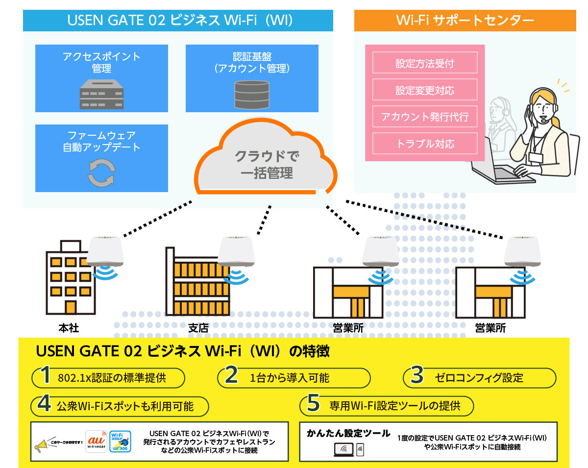 オフィスでも外出先でも安全なwi Fiを Usen Gate 02 ビジネスwi Fi Wi 提供開始 Itmedia Mobile