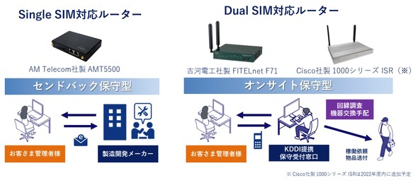 KDDI SIM IoT ʐMQ