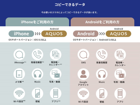 Android iPhone