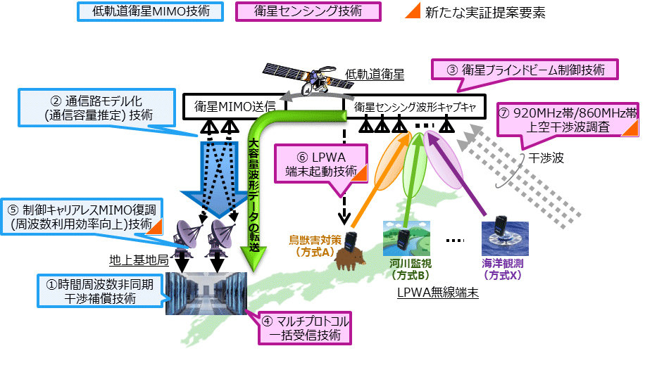 海洋や山間部でもIoTデバイスで通信 NTTとJAXAが「低軌道衛星MIMO技術