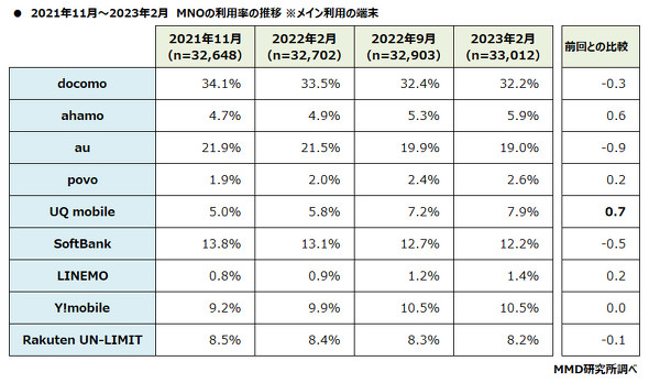 4キャリアの通信サービス、満足度1位はUQ mobile NPS1位はahamo MMD