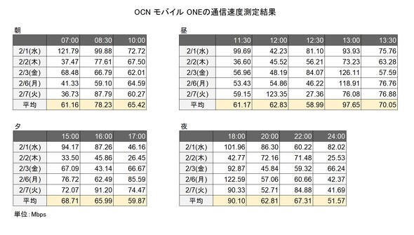 OCN モバイル ONE