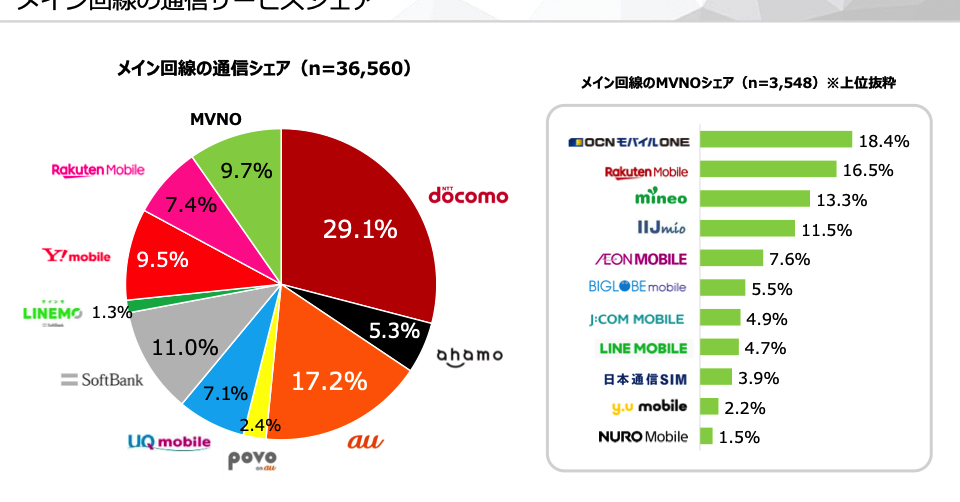 “Stagnation of MVNOs and the Latest Happenings in the Affordable Smartphone Market”