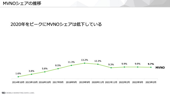 MVNO