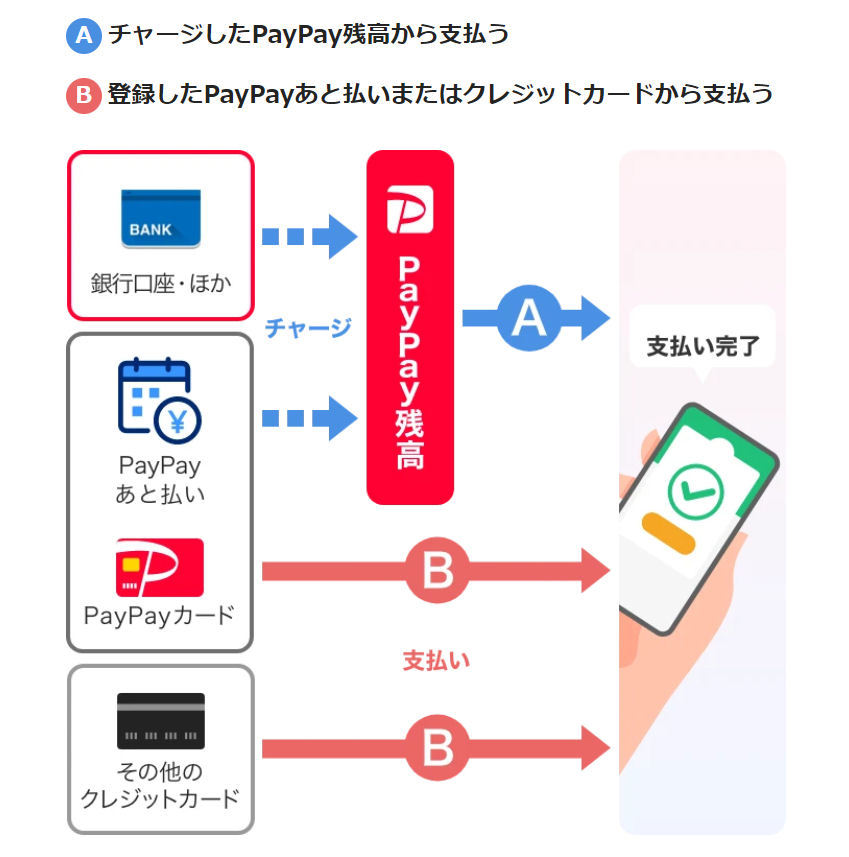 paypay その他のクレジットカード 無意味