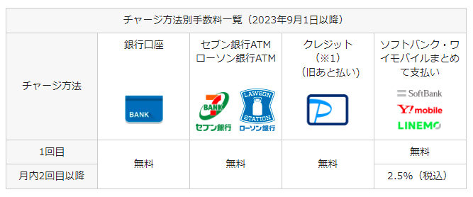 PayPayの「ソフトバンク／ワイモバイルまとめて支払い」チャージ手数料