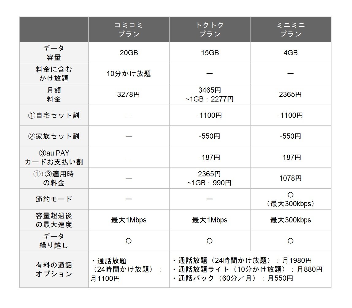 UQ mobileの新料金プランは何が変わった？ ahamo、LINEMOや旧