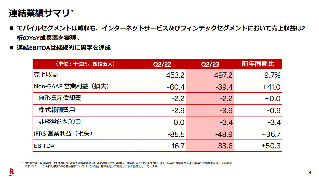 楽天モバイルは789億円の赤字もコスト削減を徹底 三木谷氏「黒字化して