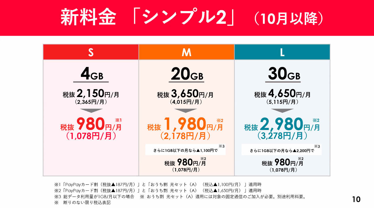 Y!mobileの新料金プラン「シンプル2」発表 4GB／20GB／30GBに増量