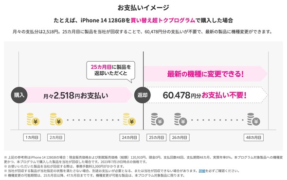 Rakuten iPhone Android 楽天モバイル買い替え超トクプログラム