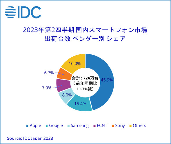 IDC Japan