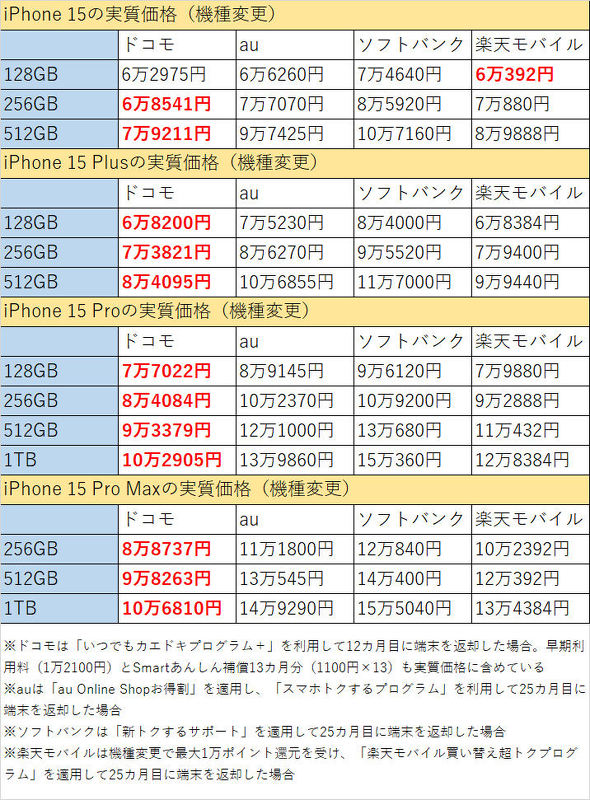 iPhone 15