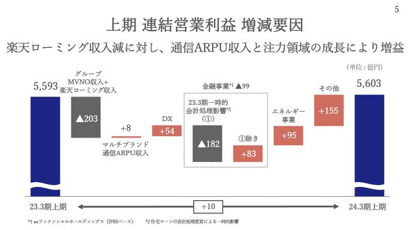 KDDI