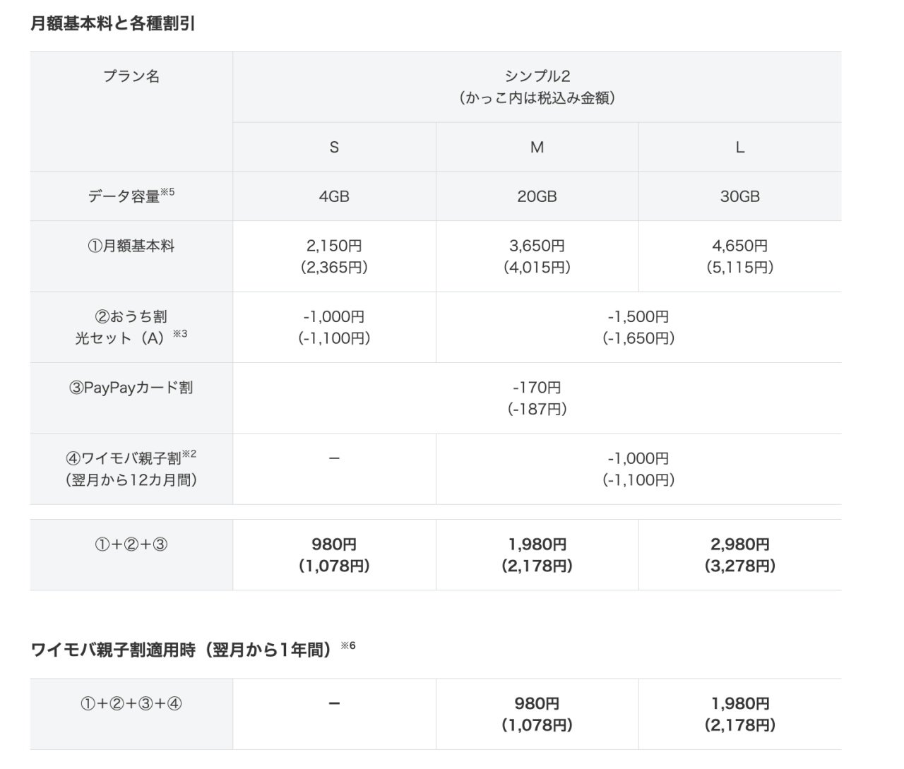 Y!mobile、「ワイモバ親子割」提供開始 シンプル2 M／Lが1年間1100円