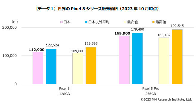 Pixel 7a」「Pixel Fold」は日本が世界最安、「Pixel 8」は2番目に安い