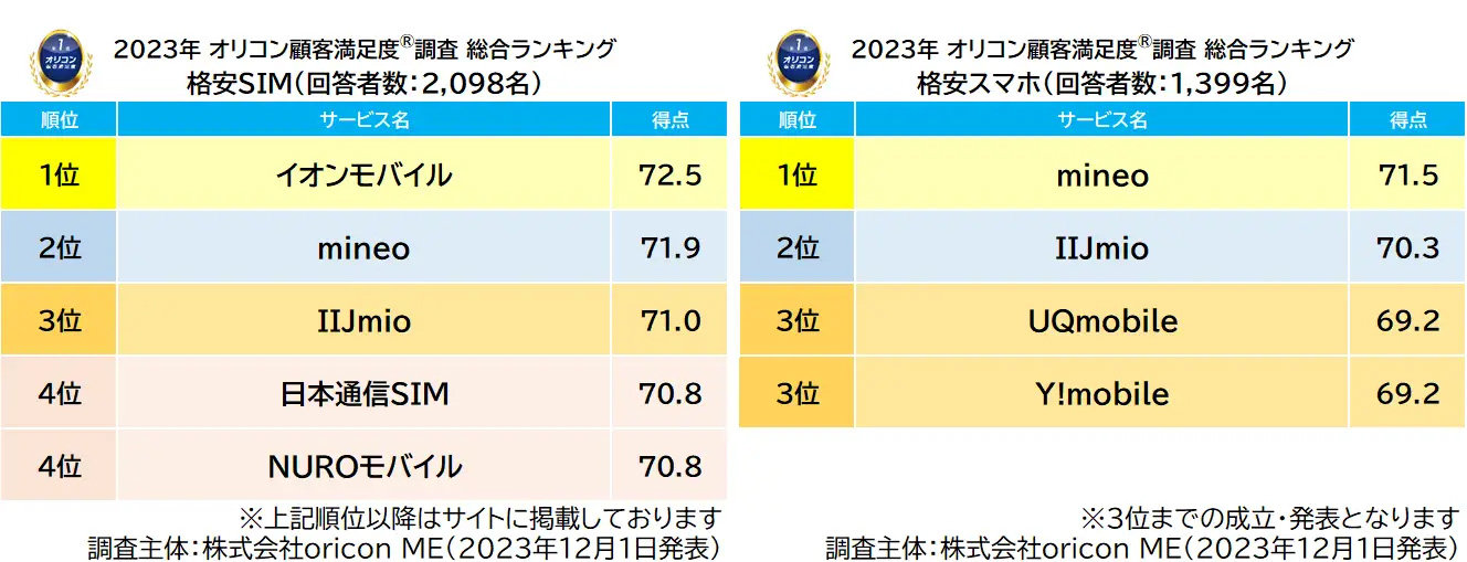 オリコンの格安SIM満足度調査 SIM単体はイオンモバイル、端末セットは