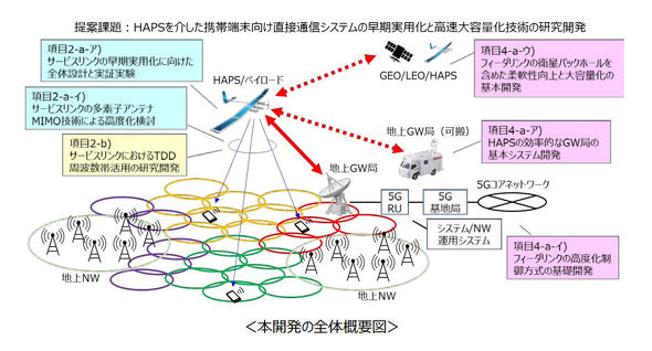 NTT NTThR HAPS X}z q