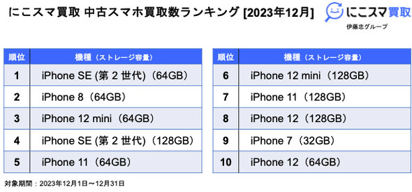 iPhone SEシリーズがiPhone 8を上回る人気 にこスマの2023年12月中古 
