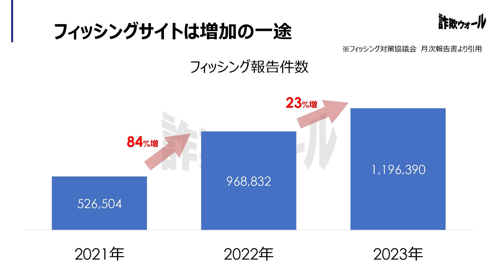 国内詐欺サイト、検知率95％超え！ スマホに「詐欺ウォール」を導入してネットの危険から身を守ろう（1/2 ページ） - ITmedia Mobile