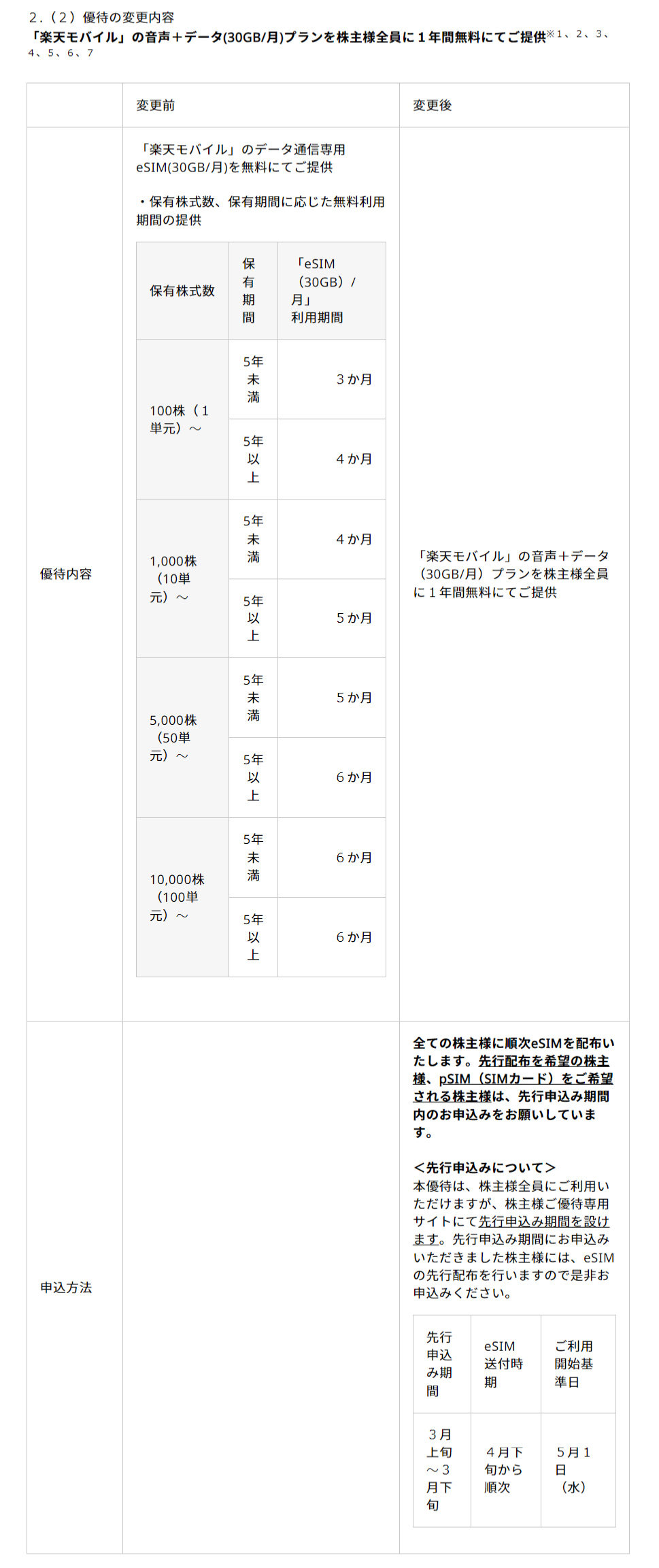 楽天の株主優待、全株主へ音声＋データプラン（30GB）の1年間無償提供