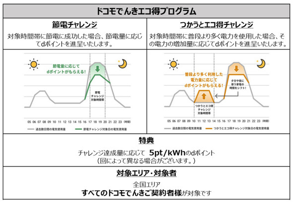 ドコモでんき