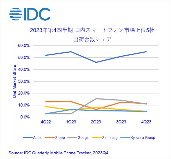 IDC Japan