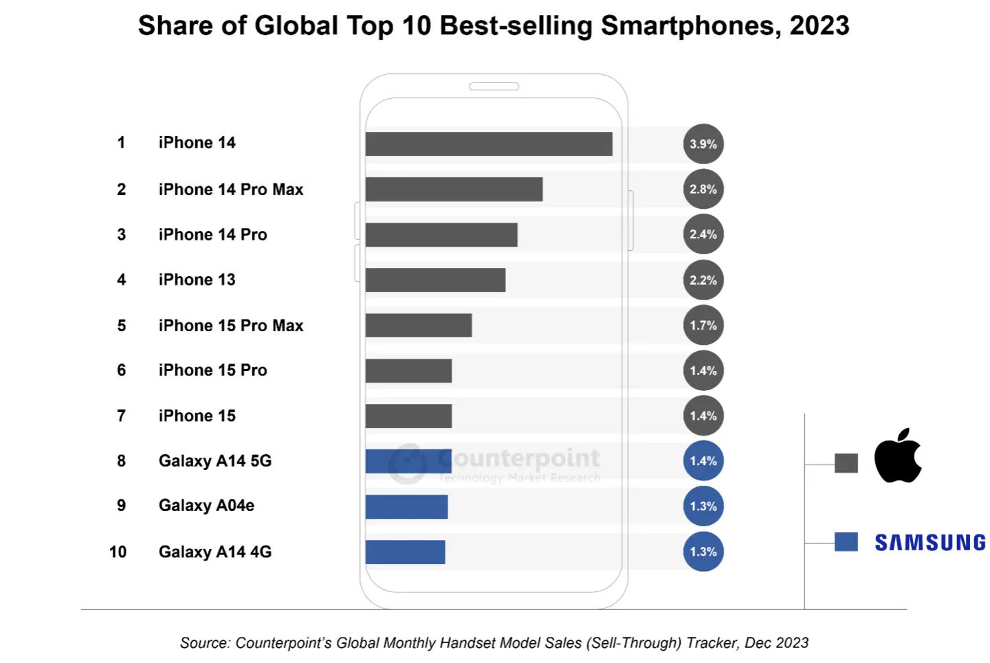 2023年度のベストセラースマホ、トップ10のうち7位までをiPhoneが独占