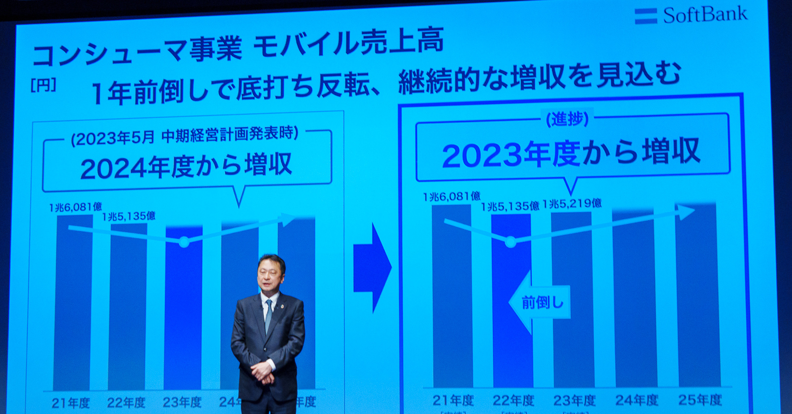 ソフトバンクのモバイル事業、官製不況を脱し増収増益に 宮川社長