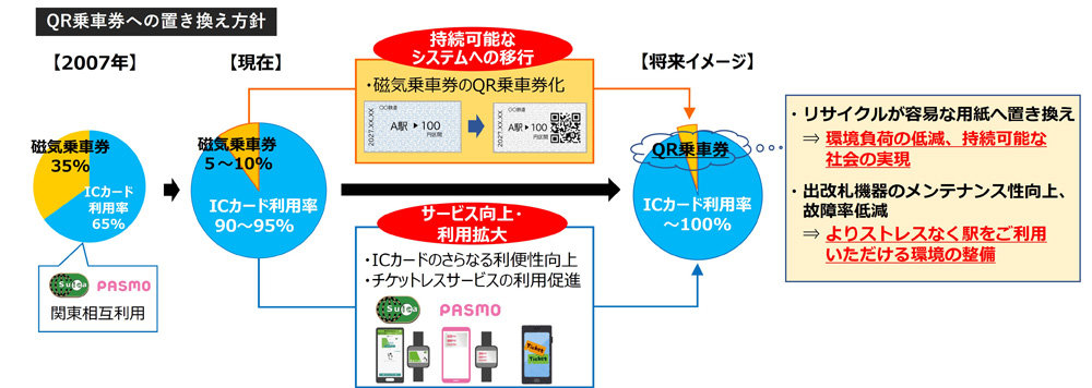 鉄道8社、磁気乗車券からQRコード乗車券へ置き換え 2026年度末以降から（要約） - ITmedia Mobile