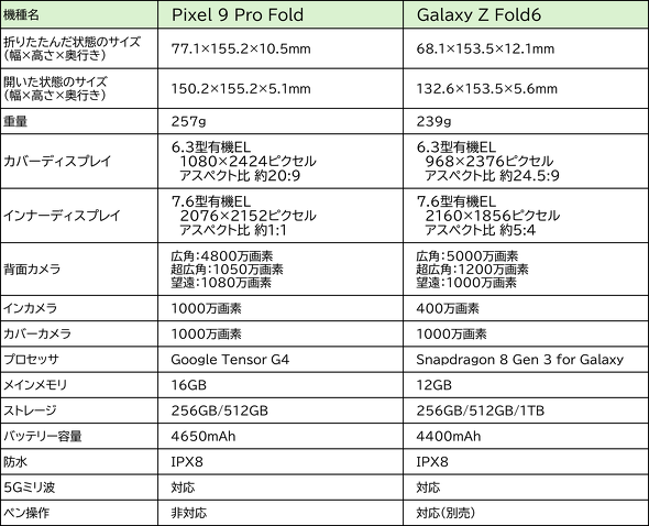 Galaxy Z Fold6Pixel 9 Pro Fold
