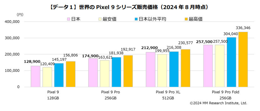 日本の「Pixel 9」「Pixel 8」シリーズは世界で何番目に安い？ MM総研