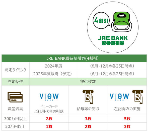 JRE BANK」が“銀行以上”にお得なワケ 「運賃4割引」や「無料Suicaグリーン券」の特典を得るには？（1/2 ページ） - ITmedia  Mobile