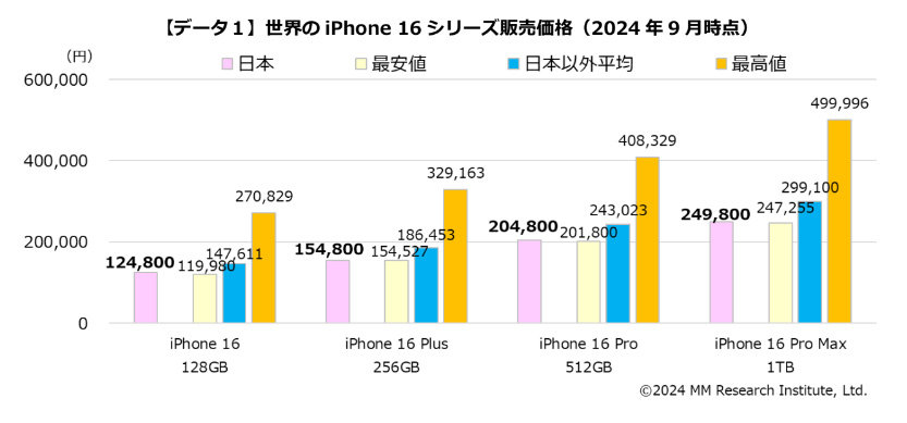 日本の「iPhone 16」シリーズは世界で2～3番目に安い MM総研が39の国  