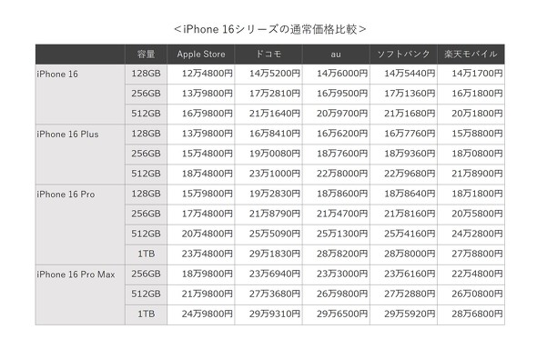 WordPress 蘋果16