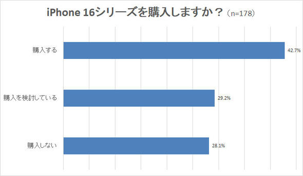 WordPress 蘋果16