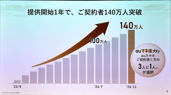 auマネ活プラン+