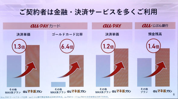 auマネ活プラン+