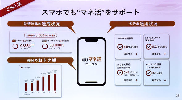 auマネ活プラン+